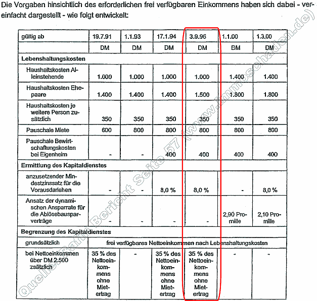 Tabelle zum erforderlichen frei verfgbaren Einkommen aus Badenia Bafinbericht von Deloitte & Touche, Seite 57