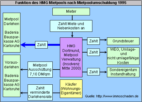 Funktion des HMG Mietpools nach Mietpoolumschuldung in 1995
