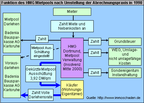 Funktion des HMG Mietpools nach Umstellung der Abrechnungspraxis in 1998