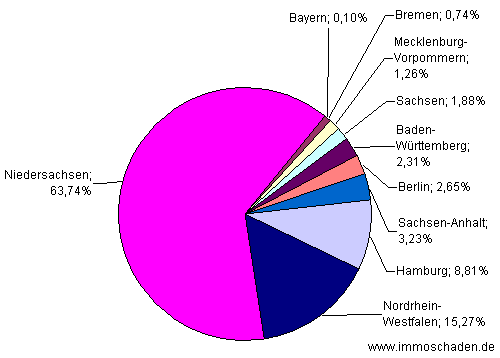 Diagramm: Prozentuale verteilung der von Heinen & Biege verkauften Wohungen in 10 verschiedenen Bundeslndern.
