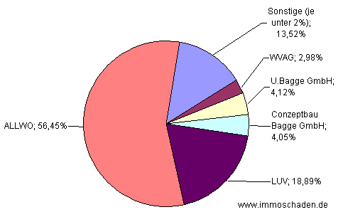 Diagramm: Prozentuale verteilung der Herkunft der Wohungsbestnde, die Heinen & Biege verkaufte.