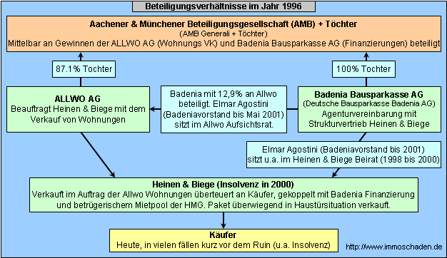 Allwo AG, Badenia Bausparkasse AG, Heinen & Biege und Aachener & Münchener (AMB) Beteiligungsverhältnisse in 1996