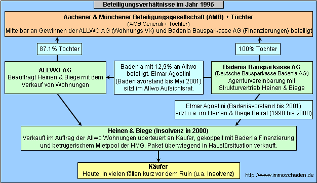 Immoschaden De