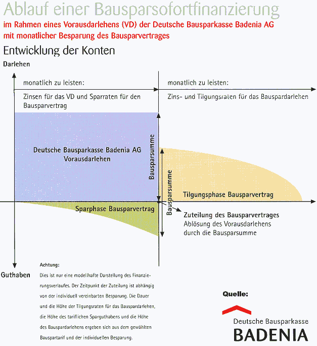 Ablauf einer Bausparsofortfinanzierung in Rahmen eines Vorausdarlehens, Seite 1