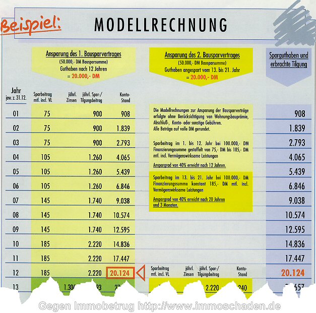 Heinen & Biege Vertriebsinfo. Unser Weg der (Badenia) Finanzierung. Das Dortmunder Modell, Tarif Classic (8/1996), Seite 4a (Nur für den internen Dienstgebrauch, nicht für Werbezwecke) 