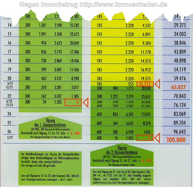 Heinen & Biege Vertriebsinfo. Unser Weg der (Badenia) Finanzierung. Das Dortmunder Modell, Tarif Classic (8/1996), Seite 4b (Nur für den internen Dienstgebrauch, nicht für Werbezwecke) 