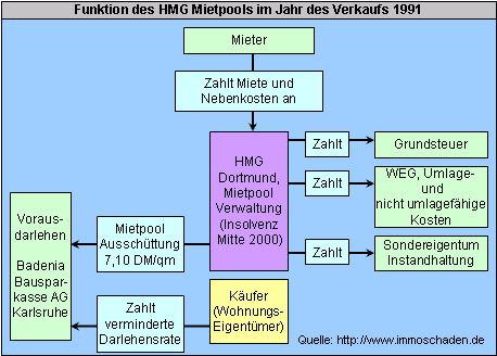 Funktion des HMG Mietpools im Jahr des Verkaufs 1991