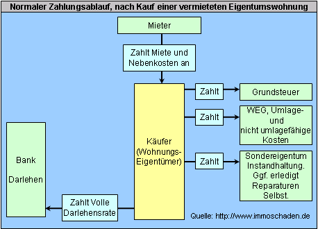 Normaler Zahlungsablauf, nach Kauf einer vermieteten Eigentumswohnung