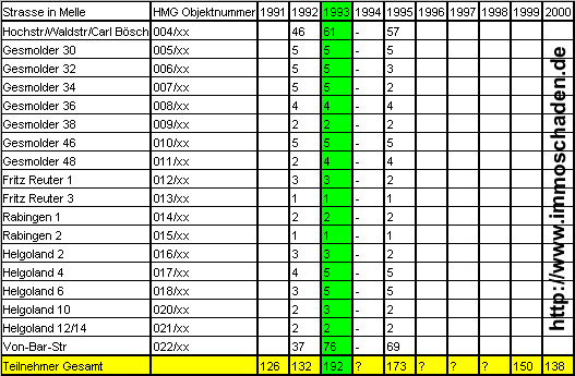 Uebersicht HMG Mietpoolrechnungen 1991 bis 2000. Ueber 192 geschaedigte durch Heinen und Biege in 1993