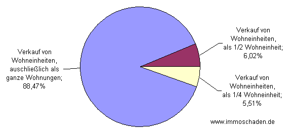 Diagramm: Prozentuale verteilung von Wohnanlagen, die überwiegend als Bruchteileigentum verkauft wurden.