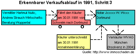 Erkennbarer Verkaufsablauf in 1991, Schritt 3