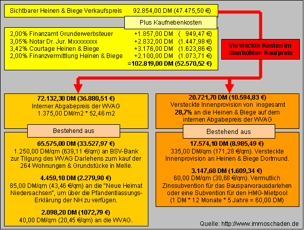 Kaufpreisaufschlüsselung Heinen & Biege, WVAG