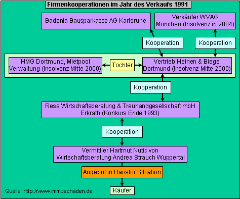 Firmenkooperationen im Jahr des Verkaufs 1991