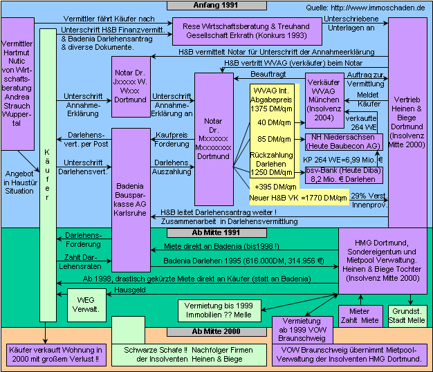 Erklärung der Zusammenhänge Heinen & Biege und Co.